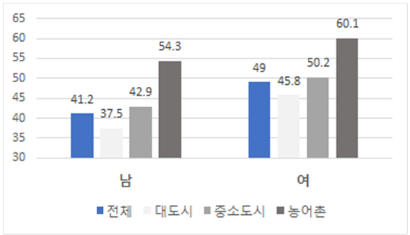 지역별 성별 노인빈곤율(%) / 보건복지부
