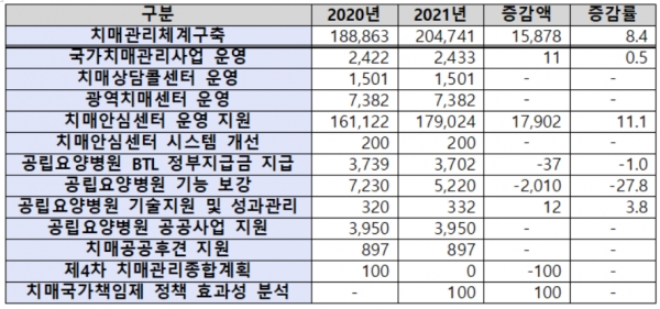 2021년 복지부 치매관리체계구축 예산(단위: 백만원, %)