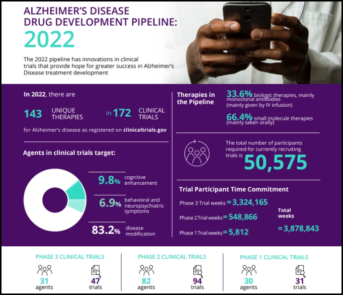 2022년도 알츠하이머 치료제 개발 현황(출처. 보고서 발췌)