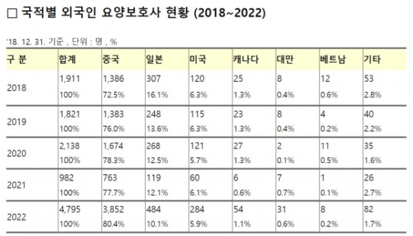 국적별 외국인 요양보호사 현황 / 최연숙 의원실